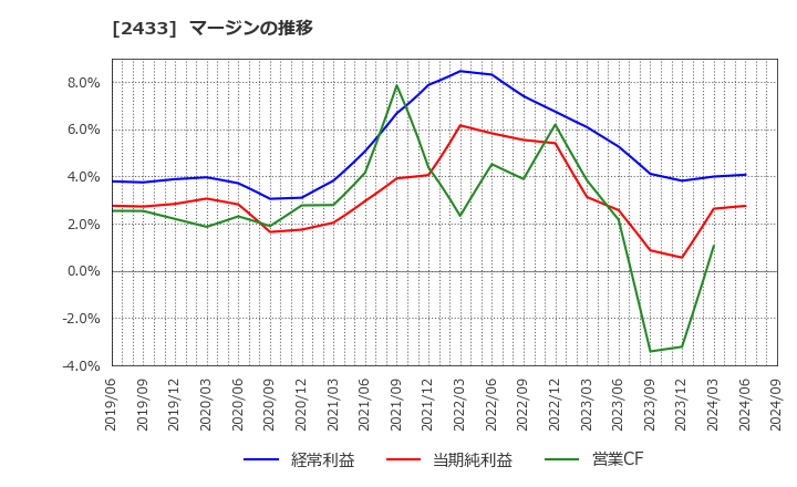 2433 (株)博報堂ＤＹホールディングス: マージンの推移