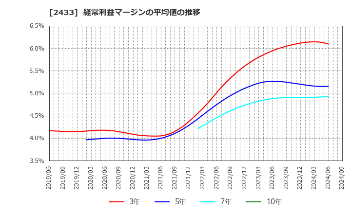 2433 (株)博報堂ＤＹホールディングス: 経常利益マージンの平均値の推移