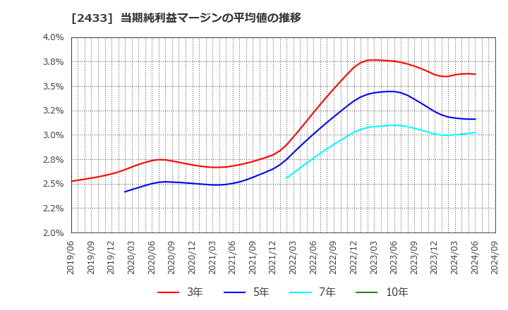 2433 (株)博報堂ＤＹホールディングス: 当期純利益マージンの平均値の推移