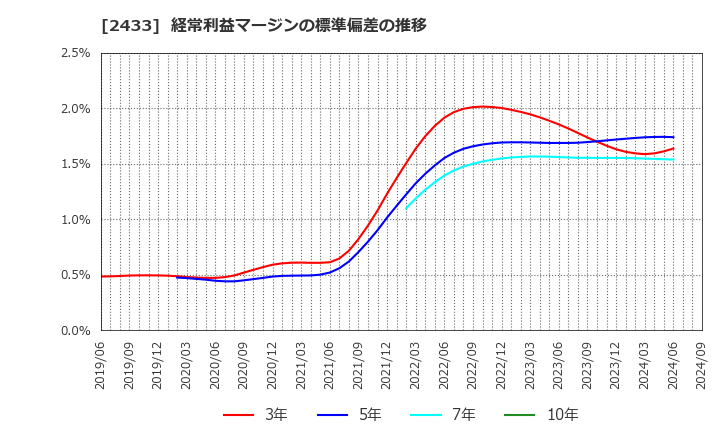 2433 (株)博報堂ＤＹホールディングス: 経常利益マージンの標準偏差の推移