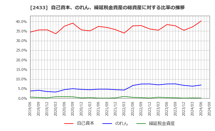 2433 (株)博報堂ＤＹホールディングス: 自己資本、のれん、繰延税金資産の総資産に対する比率の推移