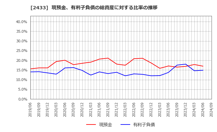 2433 (株)博報堂ＤＹホールディングス: 現預金、有利子負債の総資産に対する比率の推移