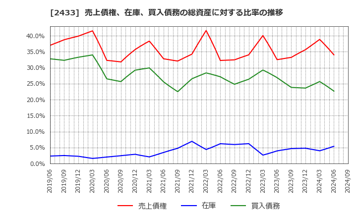 2433 (株)博報堂ＤＹホールディングス: 売上債権、在庫、買入債務の総資産に対する比率の推移