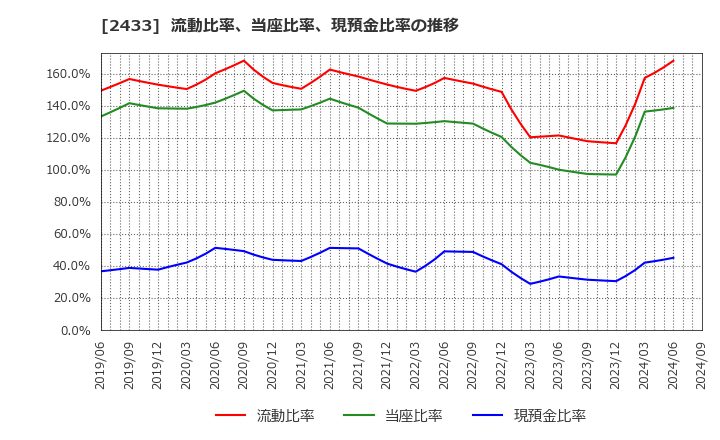 2433 (株)博報堂ＤＹホールディングス: 流動比率、当座比率、現預金比率の推移