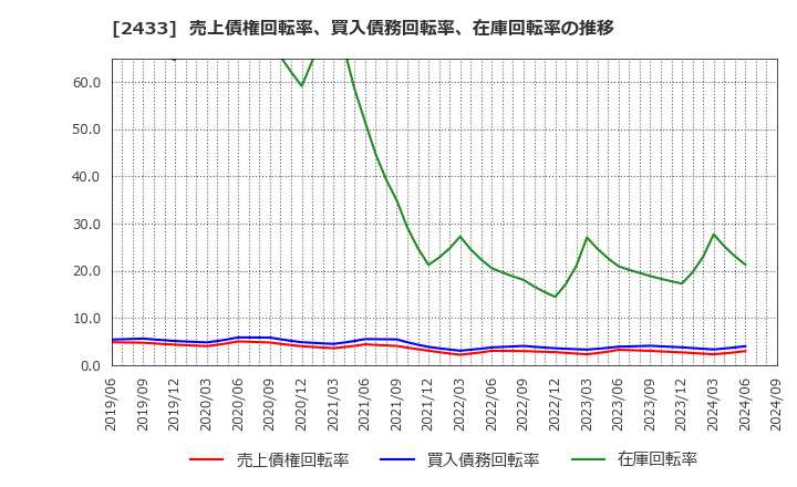 2433 (株)博報堂ＤＹホールディングス: 売上債権回転率、買入債務回転率、在庫回転率の推移