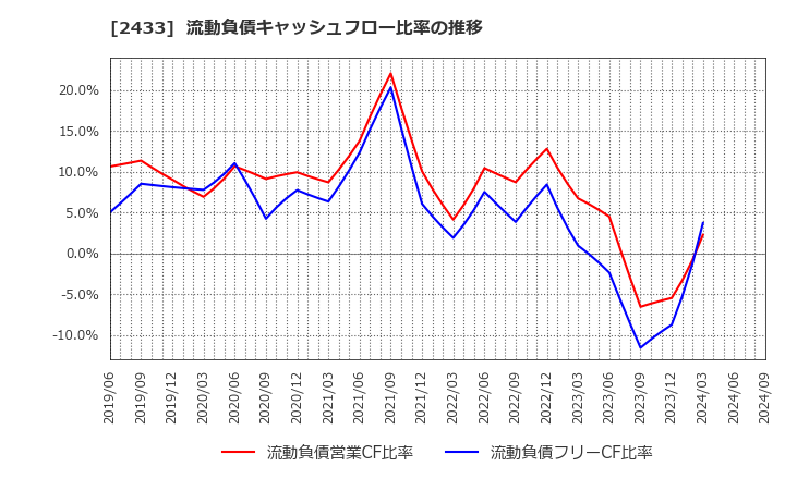 2433 (株)博報堂ＤＹホールディングス: 流動負債キャッシュフロー比率の推移