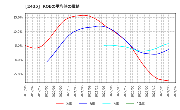 2435 (株)シダー: ROEの平均値の推移