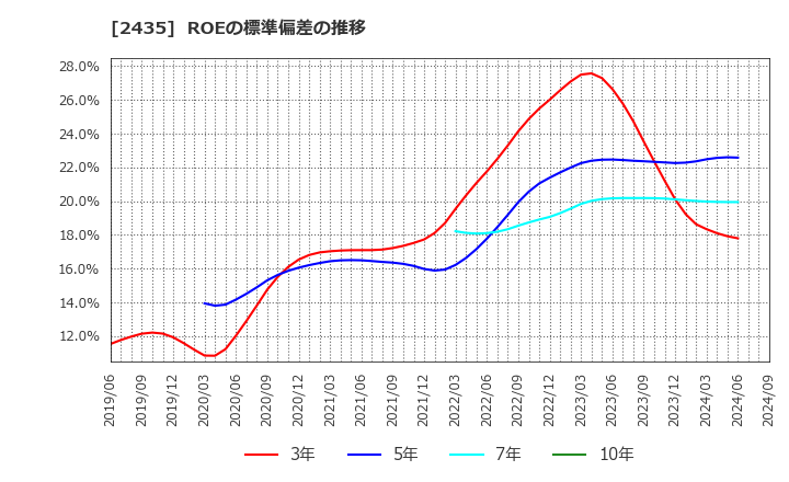 2435 (株)シダー: ROEの標準偏差の推移