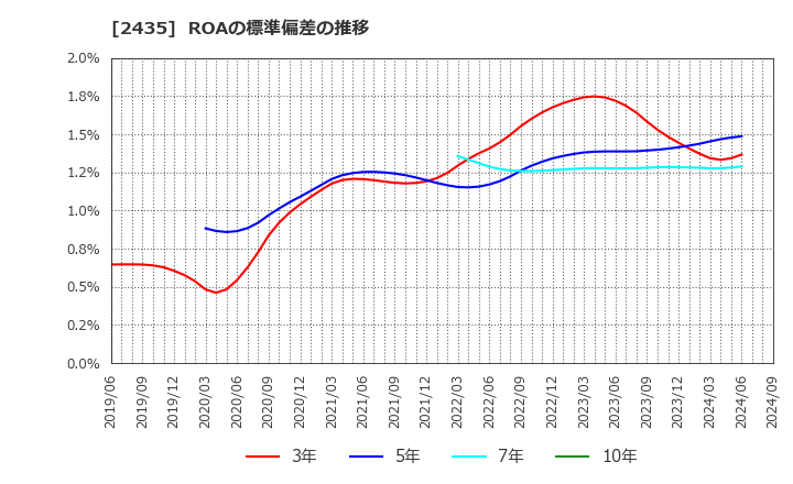 2435 (株)シダー: ROAの標準偏差の推移