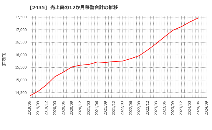 2435 (株)シダー: 売上高の12か月移動合計の推移