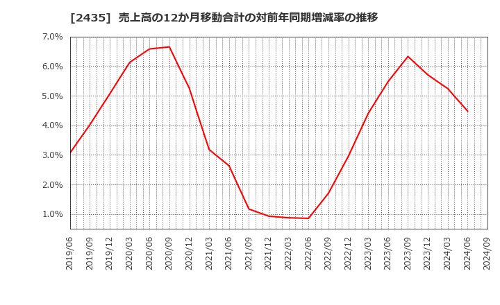 2435 (株)シダー: 売上高の12か月移動合計の対前年同期増減率の推移