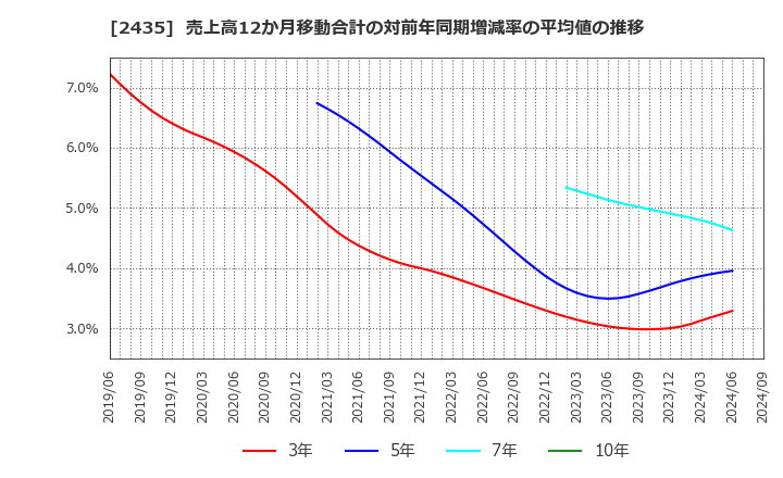 2435 (株)シダー: 売上高12か月移動合計の対前年同期増減率の平均値の推移