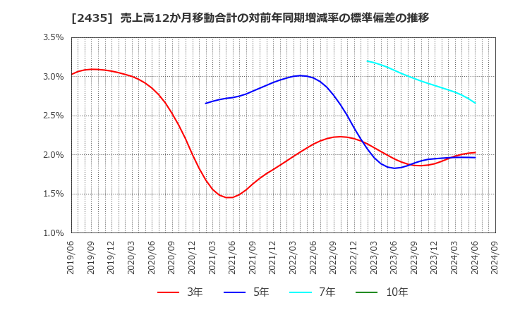 2435 (株)シダー: 売上高12か月移動合計の対前年同期増減率の標準偏差の推移