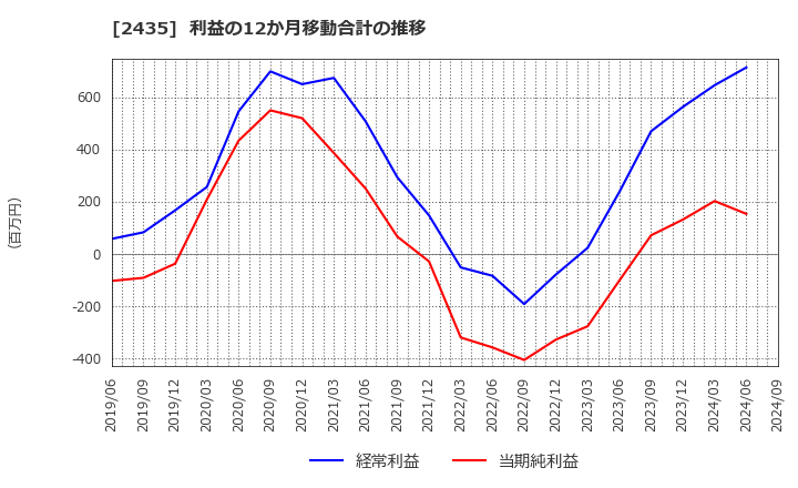 2435 (株)シダー: 利益の12か月移動合計の推移