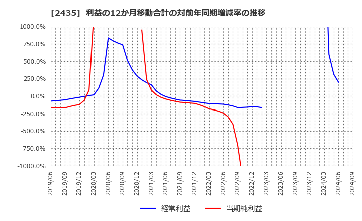 2435 (株)シダー: 利益の12か月移動合計の対前年同期増減率の推移