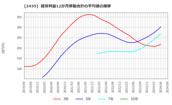 2435 (株)シダー: 経常利益12か月移動合計の平均値の推移