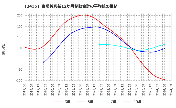 2435 (株)シダー: 当期純利益12か月移動合計の平均値の推移