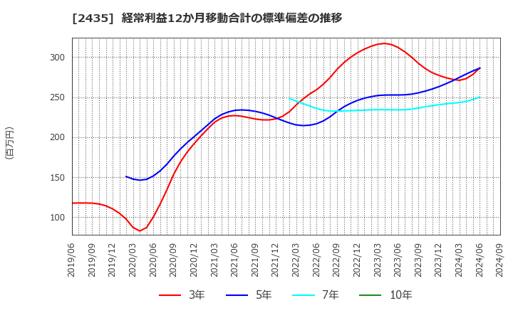 2435 (株)シダー: 経常利益12か月移動合計の標準偏差の推移