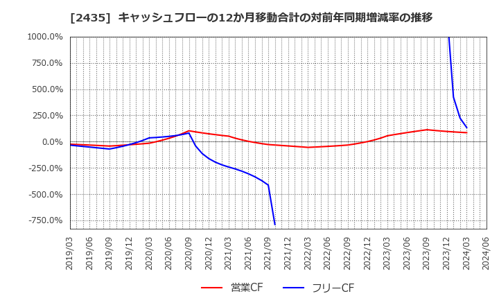 2435 (株)シダー: キャッシュフローの12か月移動合計の対前年同期増減率の推移