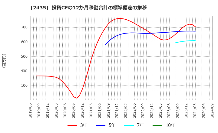 2435 (株)シダー: 投資CFの12か月移動合計の標準偏差の推移