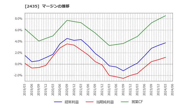 2435 (株)シダー: マージンの推移