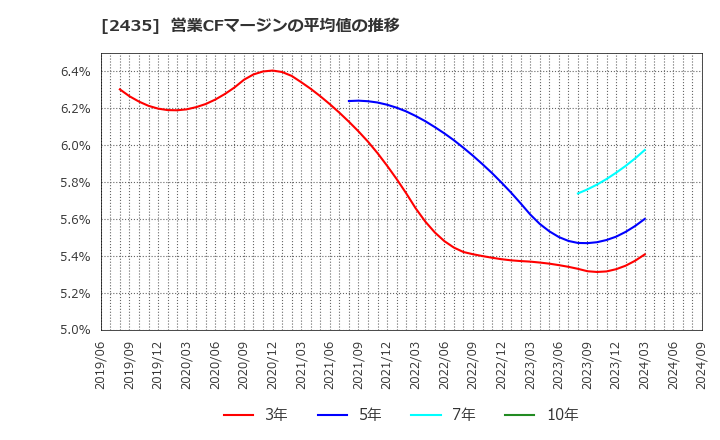 2435 (株)シダー: 営業CFマージンの平均値の推移