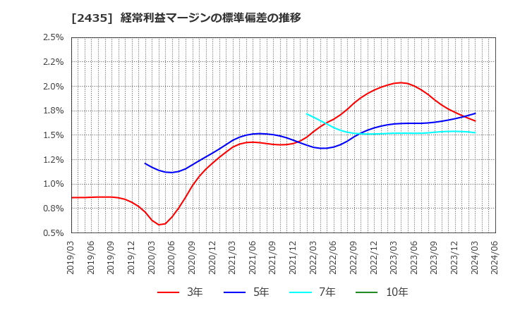 2435 (株)シダー: 経常利益マージンの標準偏差の推移