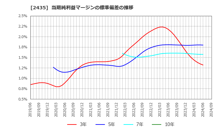 2435 (株)シダー: 当期純利益マージンの標準偏差の推移