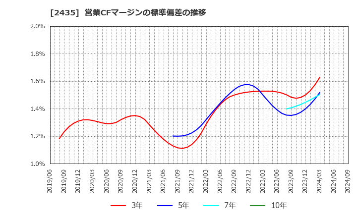 2435 (株)シダー: 営業CFマージンの標準偏差の推移