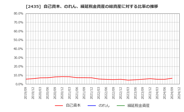 2435 (株)シダー: 自己資本、のれん、繰延税金資産の総資産に対する比率の推移