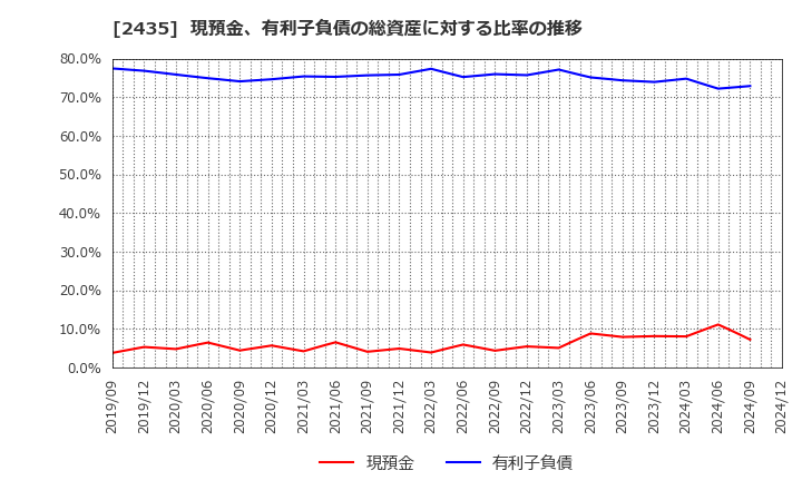 2435 (株)シダー: 現預金、有利子負債の総資産に対する比率の推移