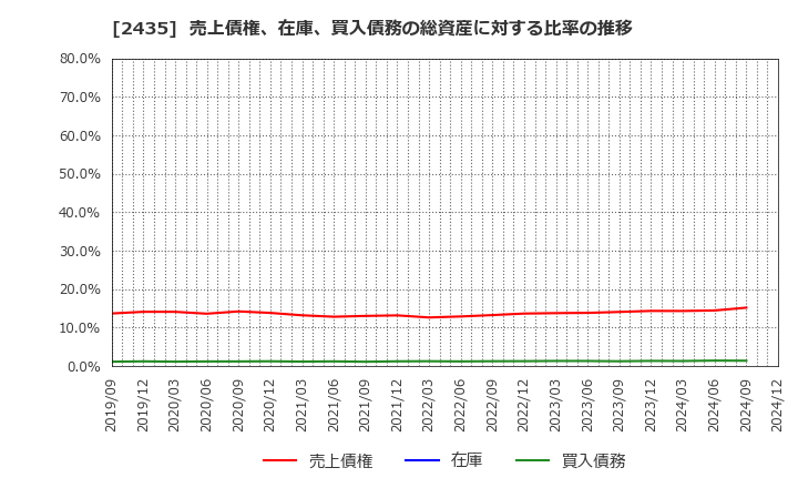 2435 (株)シダー: 売上債権、在庫、買入債務の総資産に対する比率の推移