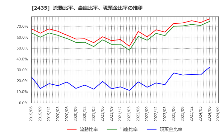 2435 (株)シダー: 流動比率、当座比率、現預金比率の推移