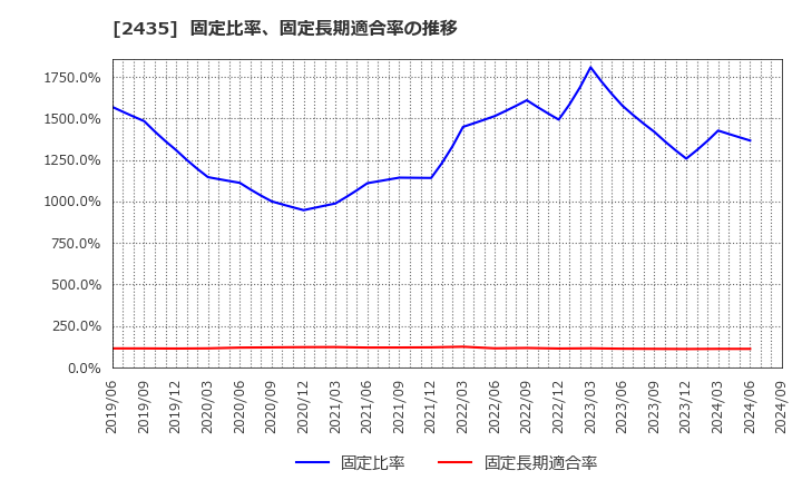 2435 (株)シダー: 固定比率、固定長期適合率の推移