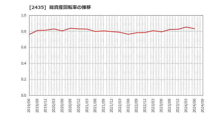 2435 (株)シダー: 総資産回転率の推移