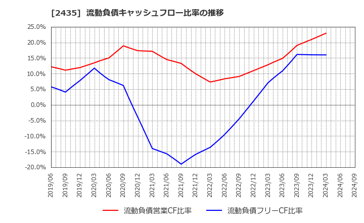 2435 (株)シダー: 流動負債キャッシュフロー比率の推移