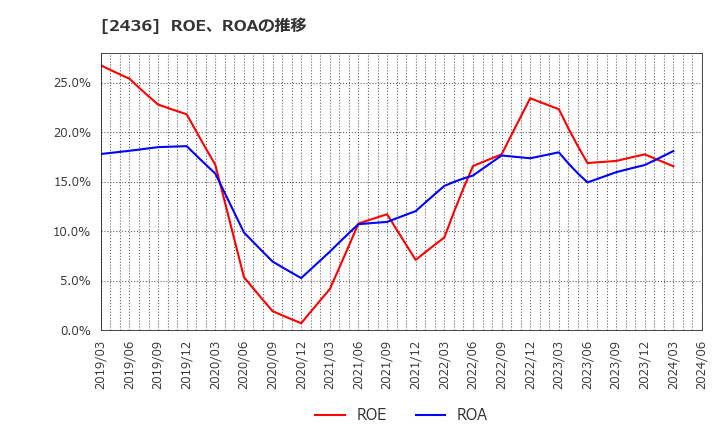 2436 共同ピーアール(株): ROE、ROAの推移