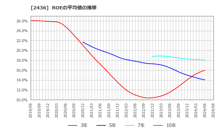 2436 共同ピーアール(株): ROEの平均値の推移