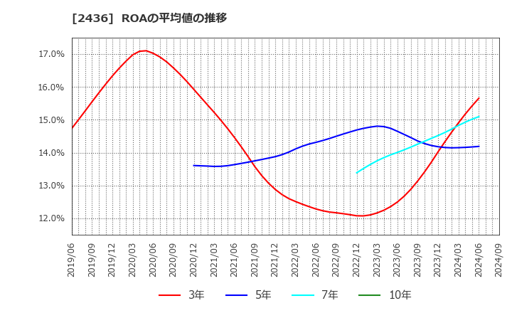 2436 共同ピーアール(株): ROAの平均値の推移