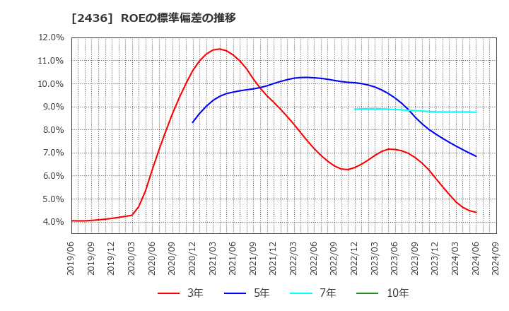 2436 共同ピーアール(株): ROEの標準偏差の推移