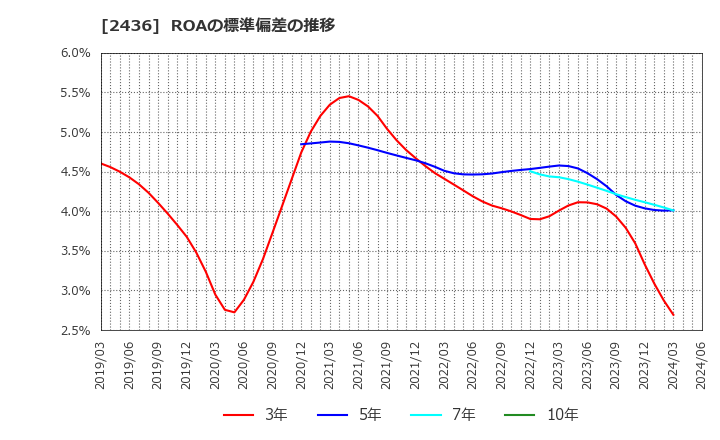 2436 共同ピーアール(株): ROAの標準偏差の推移