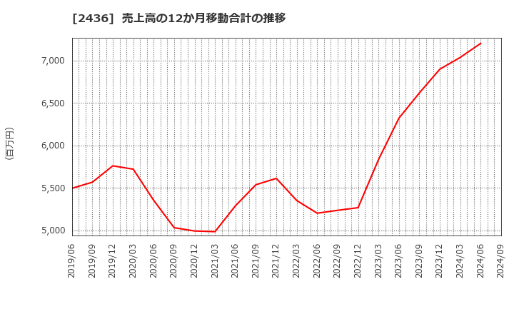 2436 共同ピーアール(株): 売上高の12か月移動合計の推移