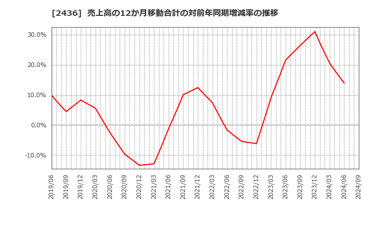 2436 共同ピーアール(株): 売上高の12か月移動合計の対前年同期増減率の推移