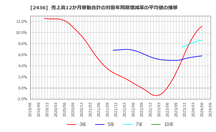 2436 共同ピーアール(株): 売上高12か月移動合計の対前年同期増減率の平均値の推移