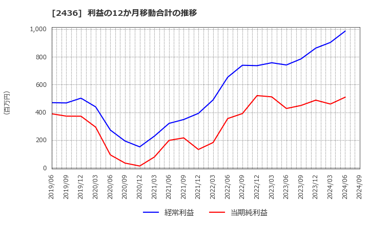 2436 共同ピーアール(株): 利益の12か月移動合計の推移