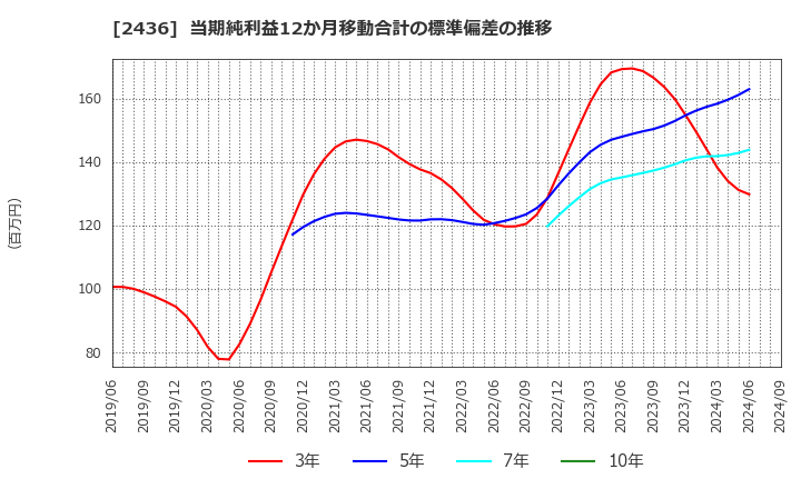 2436 共同ピーアール(株): 当期純利益12か月移動合計の標準偏差の推移