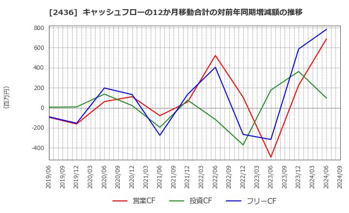 2436 共同ピーアール(株): キャッシュフローの12か月移動合計の対前年同期増減額の推移