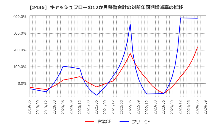 2436 共同ピーアール(株): キャッシュフローの12か月移動合計の対前年同期増減率の推移