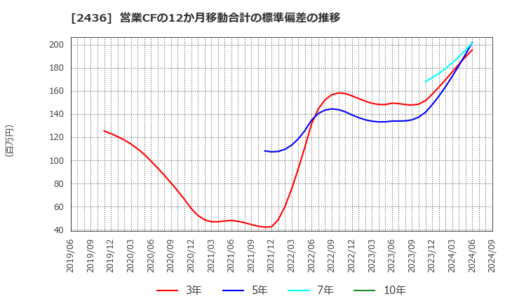 2436 共同ピーアール(株): 営業CFの12か月移動合計の標準偏差の推移