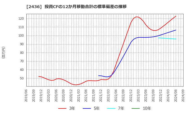 2436 共同ピーアール(株): 投資CFの12か月移動合計の標準偏差の推移